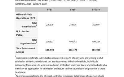 CBP Enforcement Statistics FY 2019