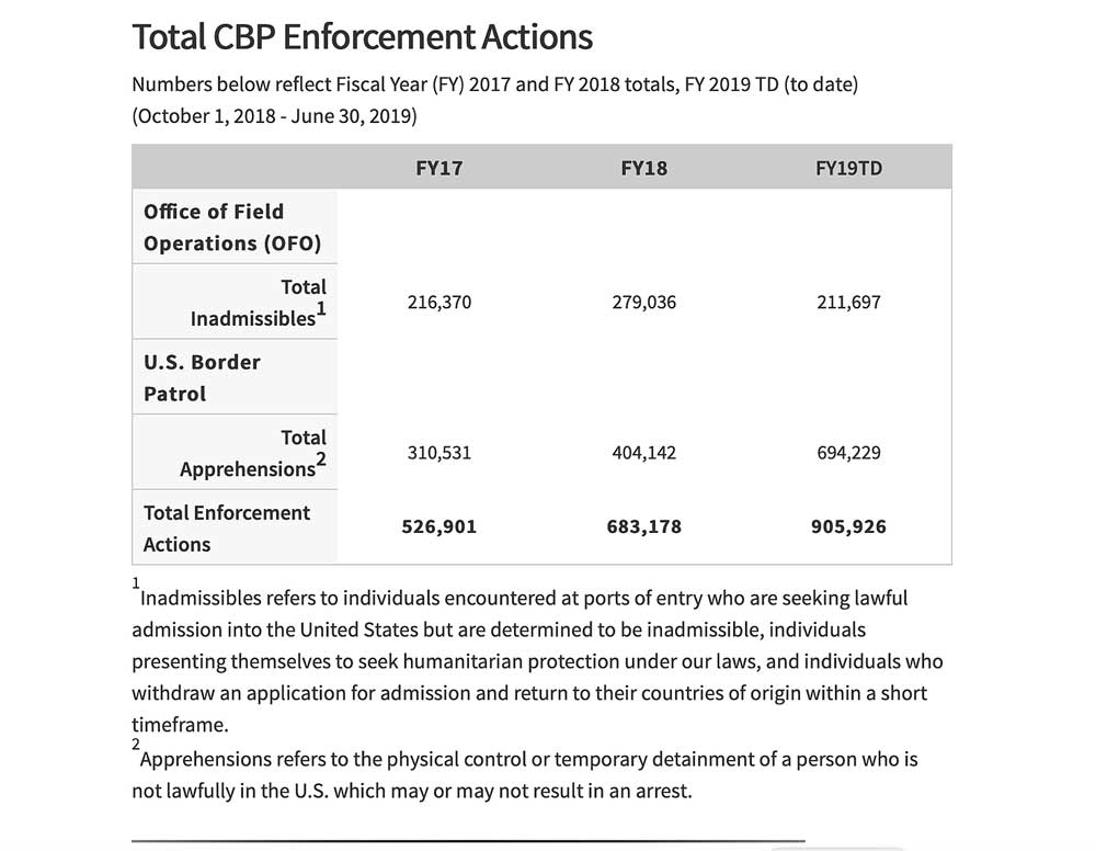 CBP Enforcement Statistics FY 2019