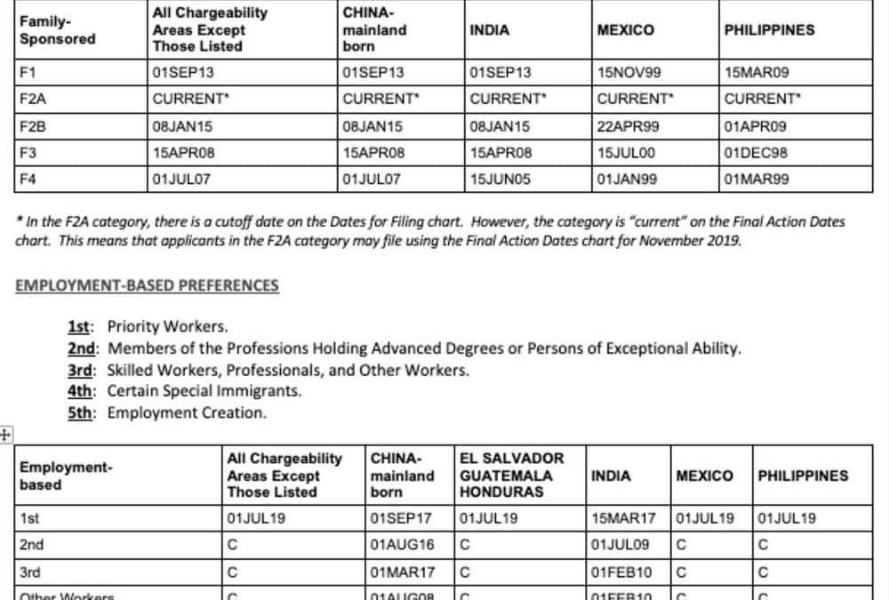 November 2019 Visa Bulletin