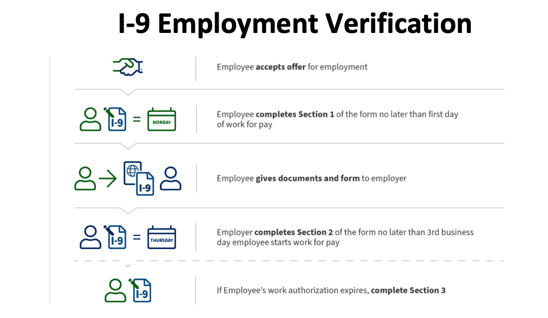 I-9 Employment Verification