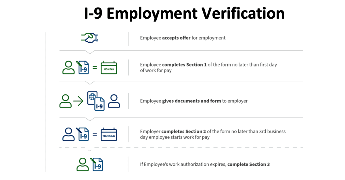 I-9 Employment Verification
