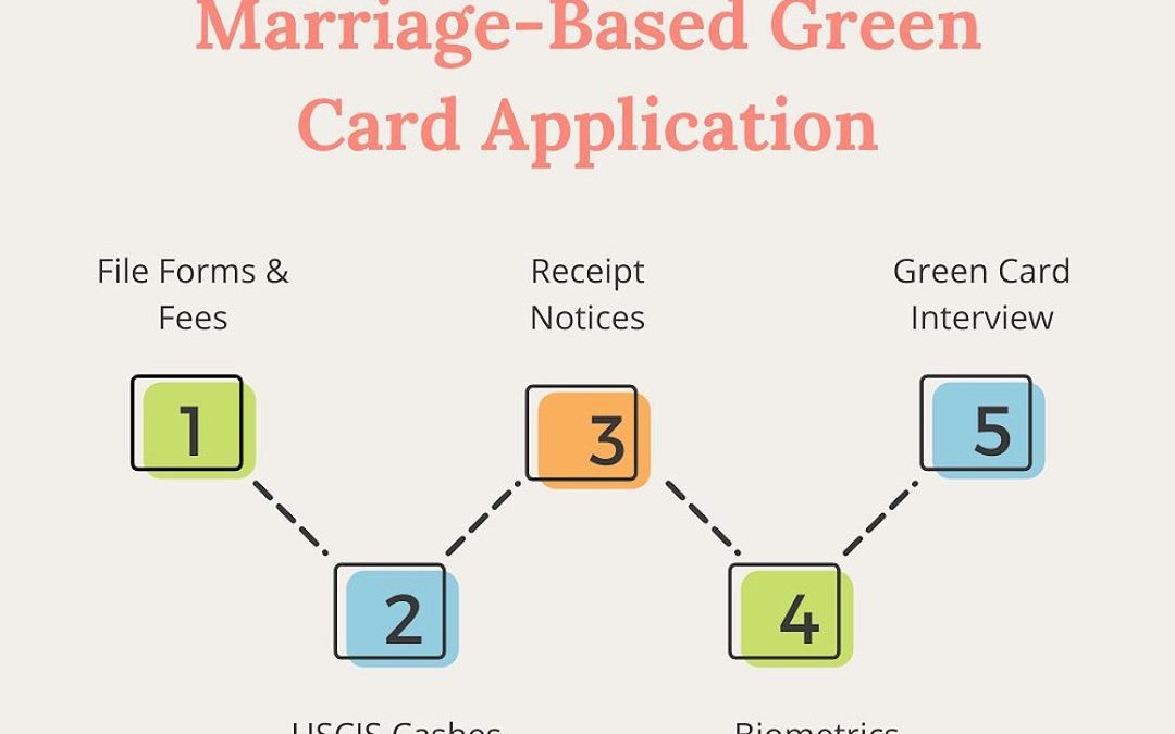 Green Card Through Marriage