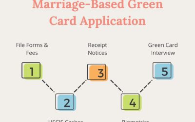 Green Card Through Marriage