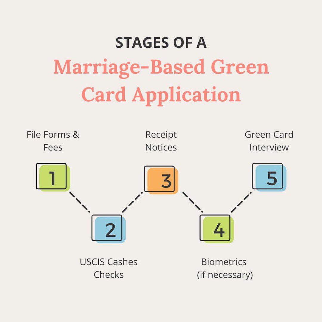 Green Card Through Marriage