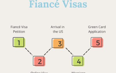 Fiancé Visa Lawyer – Application Steps