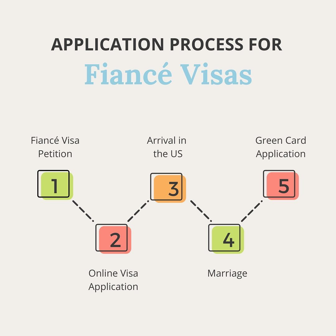 Fiancé Visa Lawyer – Application Steps