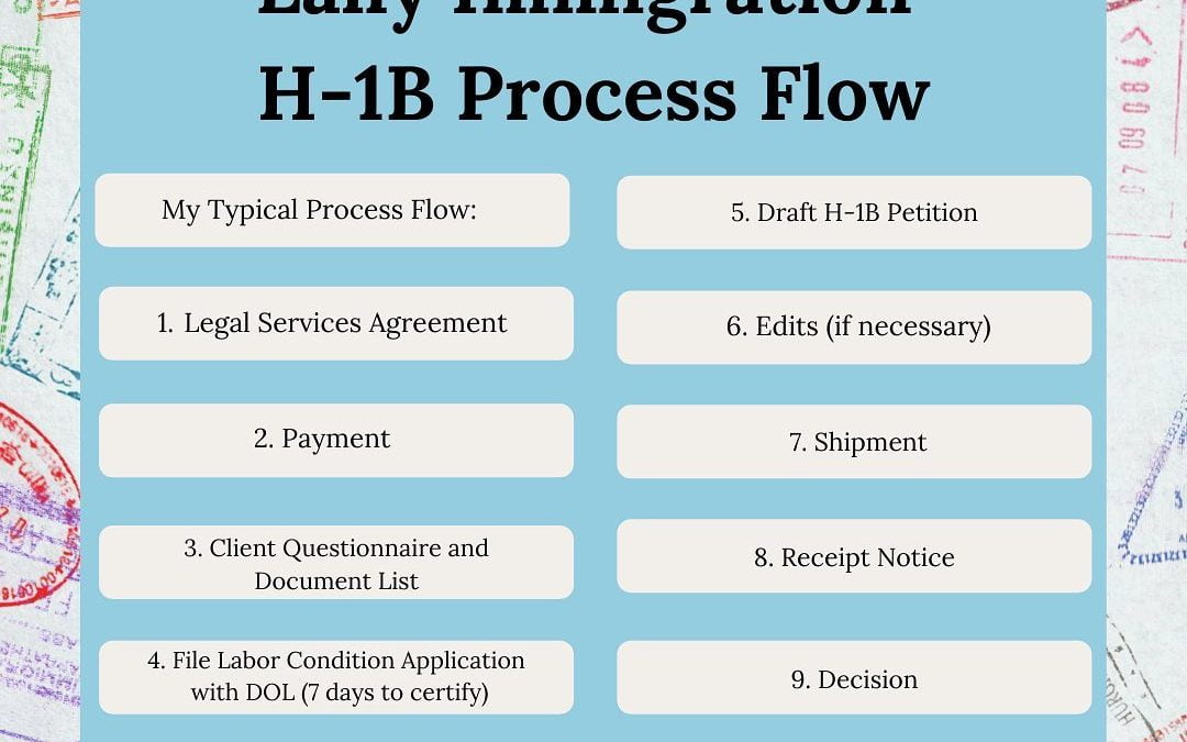 H-1B Petitions Process Flow