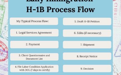 H-1B Petitions Process Flow