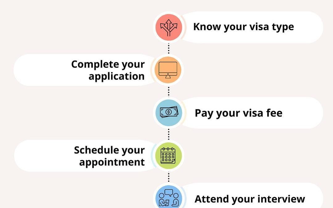 How to Apply for a Nonimmigrant Visa
