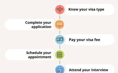 How to Apply for a Nonimmigrant Visa