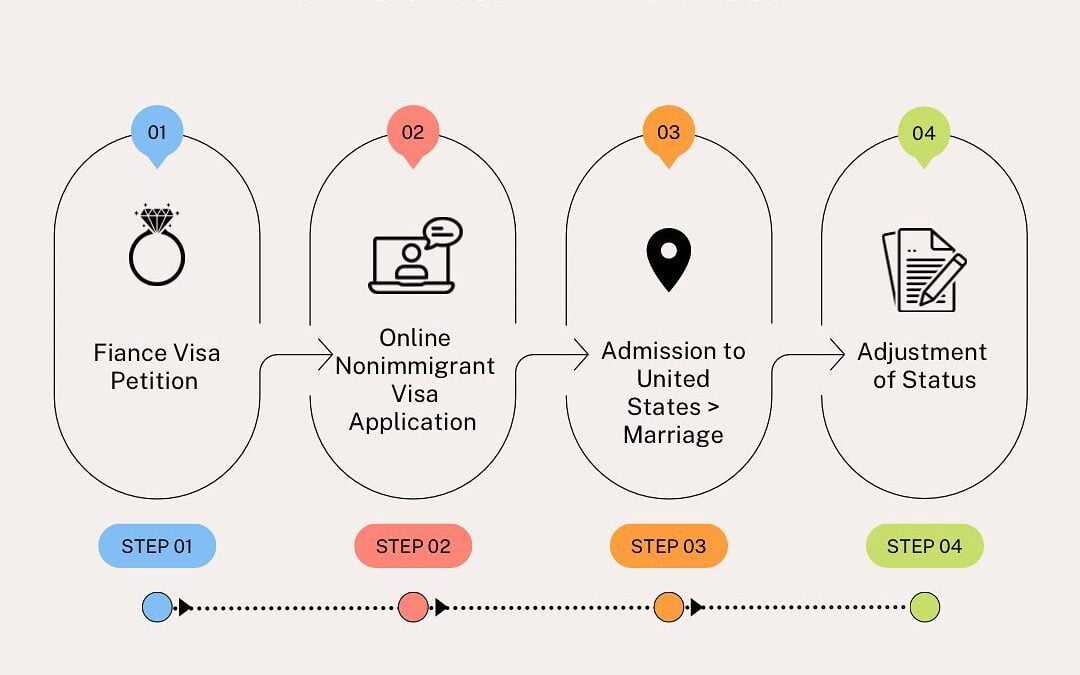 Fiancé Visa Process