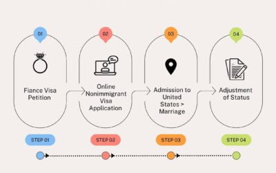 Fiancé Visa Process