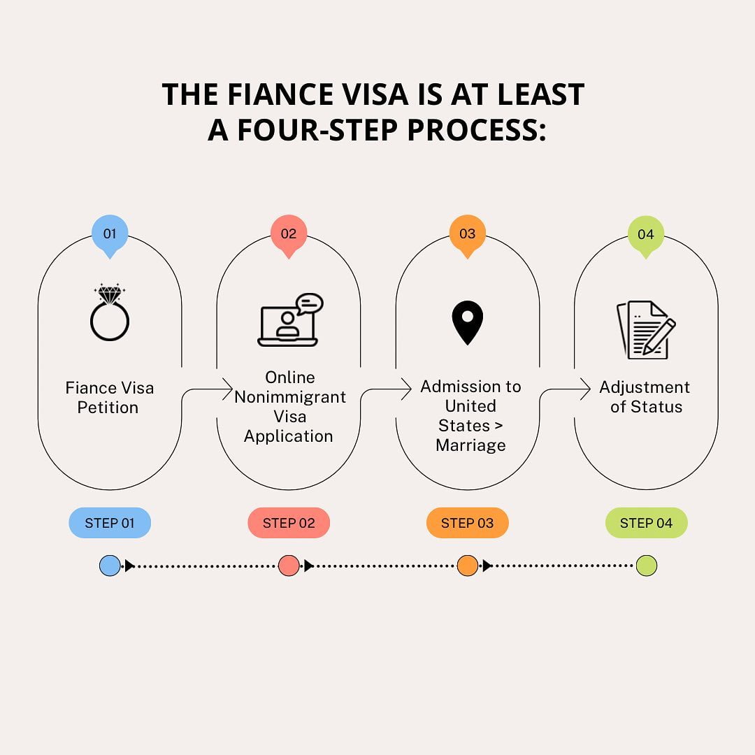 Fiancé Visa Process