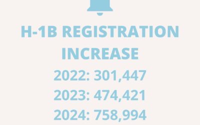 FY 2024 H-1B Cap Increase