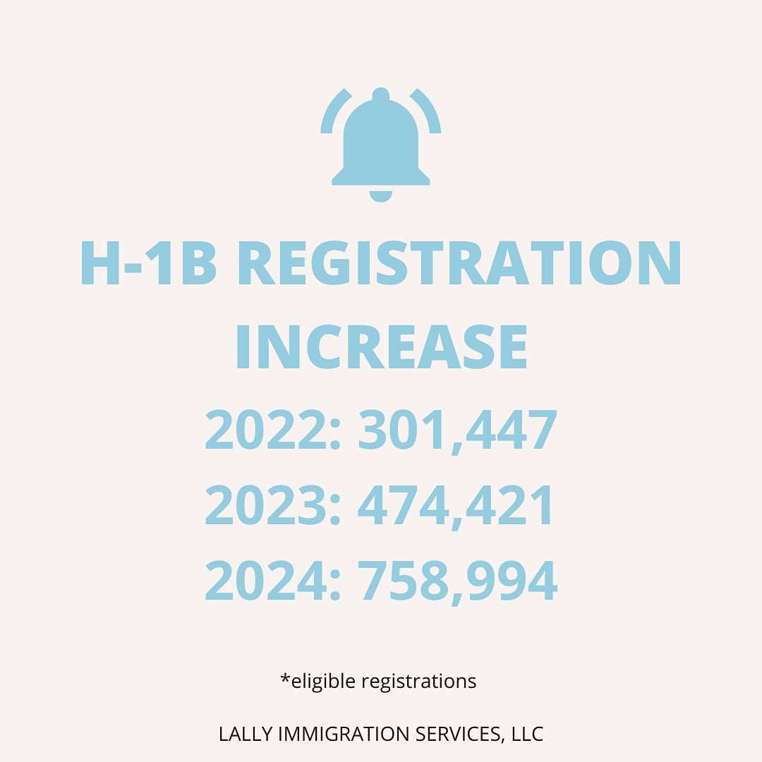 FY 2024 H-1B Cap Increase