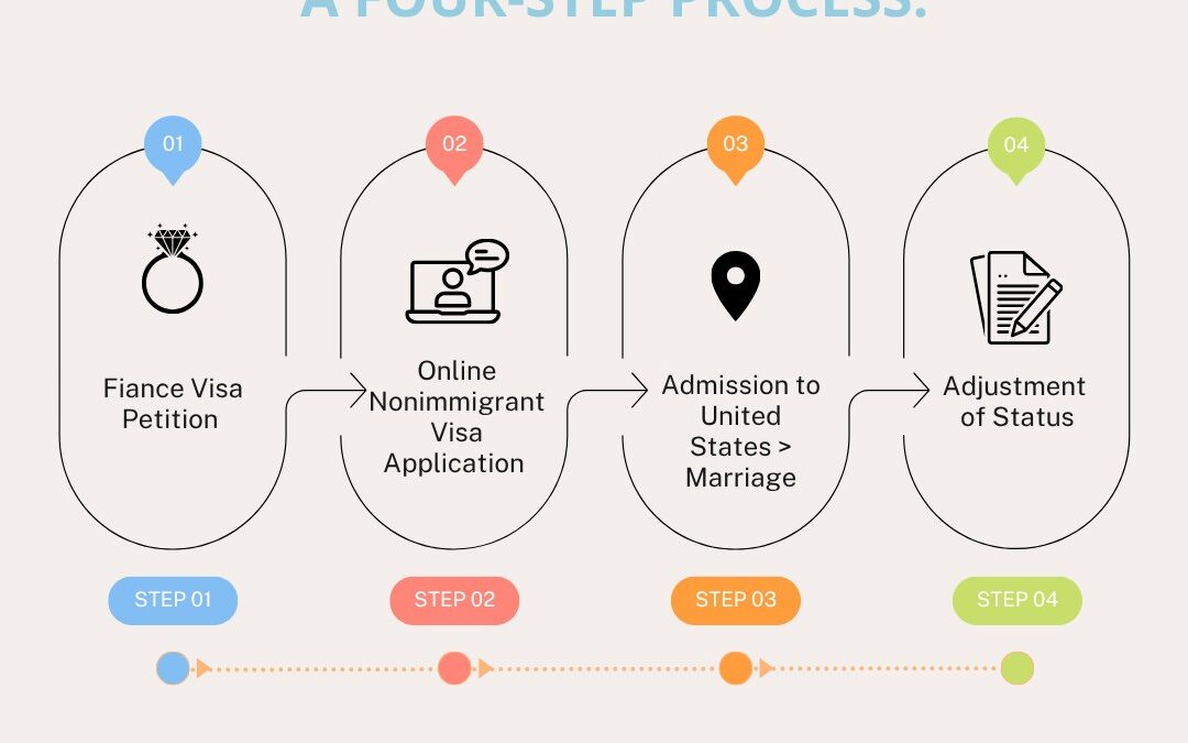 Fiance Visa Steps