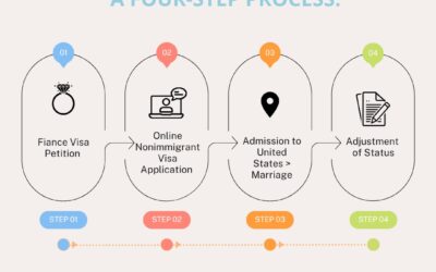 Fiance Visa Steps