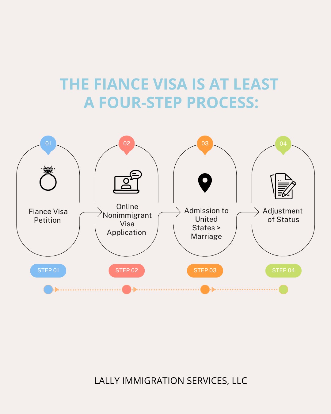Fiance Visa Steps